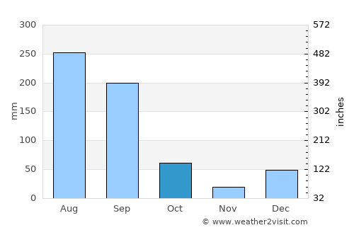 Tayoltita average rain in October