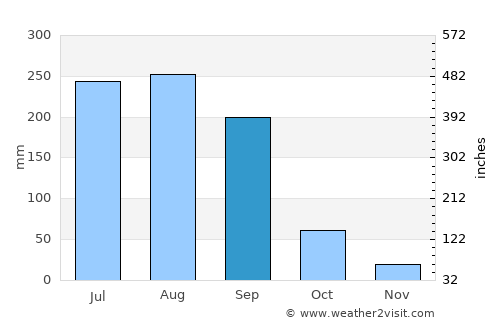 Tayoltita average rain in September