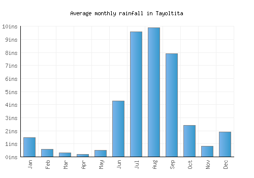 Tayoltita monthly rainfall chart (inches)