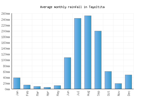 Tayoltita monthly rainfall chart (mm)