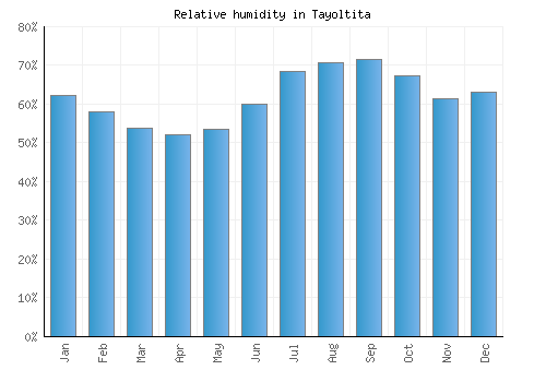 Tayoltita relative humidity averages