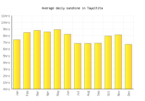 Tayoltita average daily sunshine chart