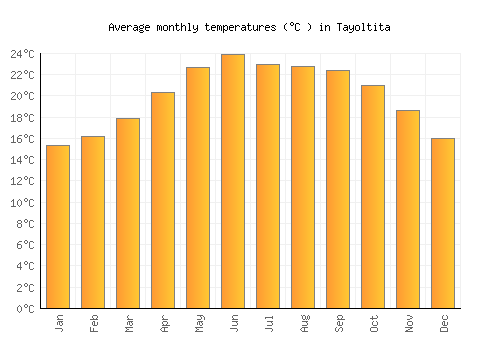 Tayoltita average temperature chart (Celsius)