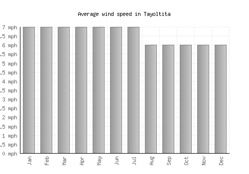 Tayoltita average winspeed by month (mph)