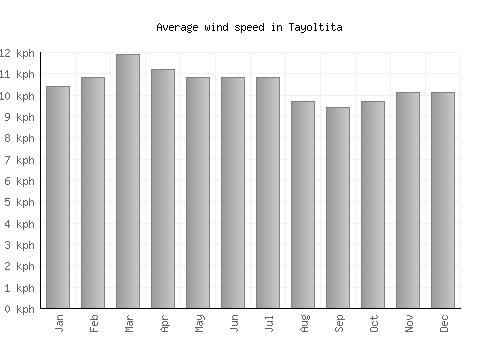 Tayoltita average winspeed by month (km/h)