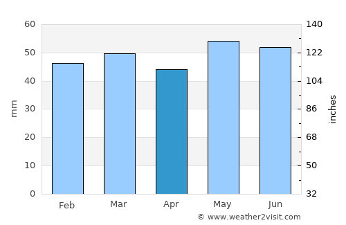Tayport average rain in April