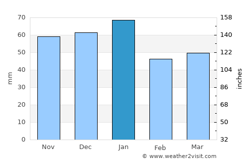 Tayport average rain in January