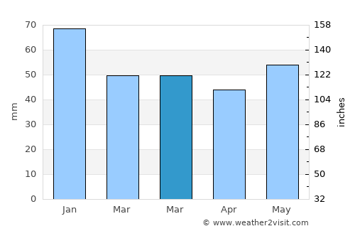 Tayport average rain in March