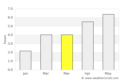 Tayport average rain in March