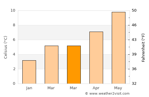 Tayport average temperature in March