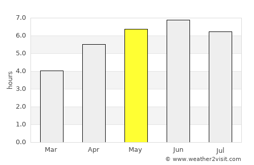 Tayport average rain in May