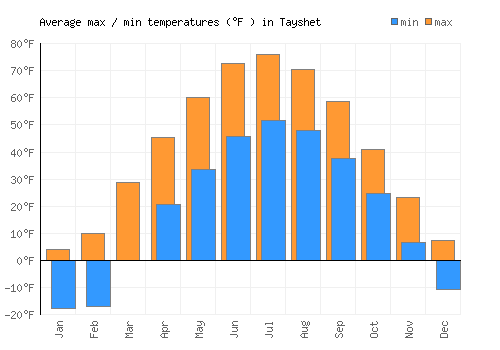 Tayshet average minimum / maximum temperatures (Fahrenheit)