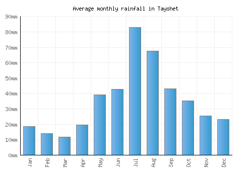 Tayshet monthly rainfall chart (mm)