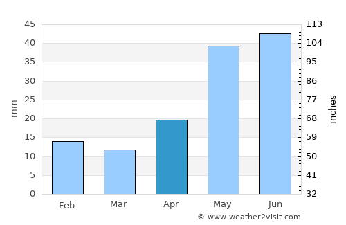 Tayshet average rain in April