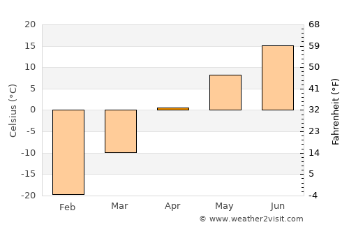 Tayshet average temperature in April