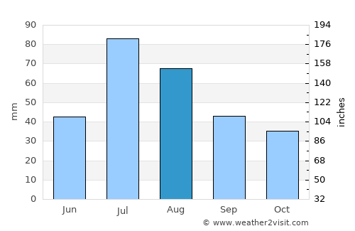 Tayshet average rain in August