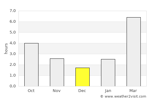Tayshet average rain in December