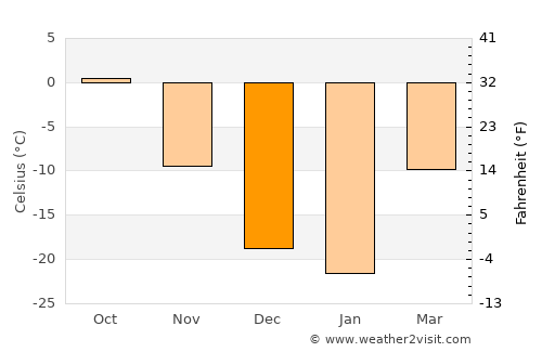 Tayshet average temperature in December