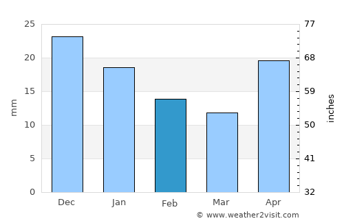 Tayshet average rain in February