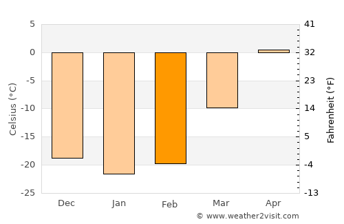 Tayshet average temperature in February