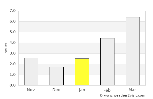 Tayshet average rain in January