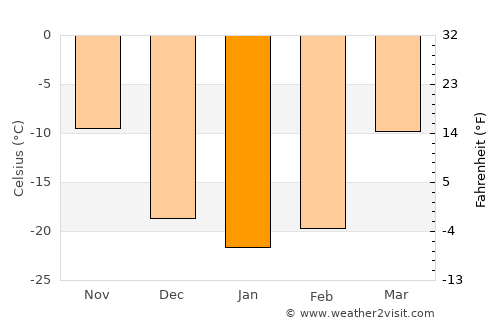 Tayshet average temperature in January