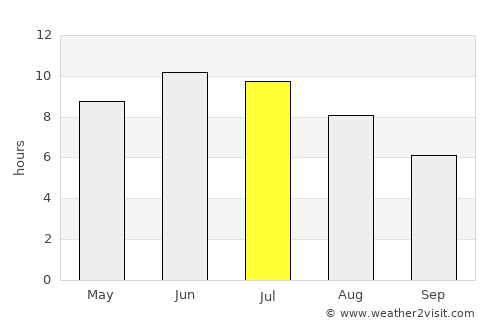 Tayshet average rain in July