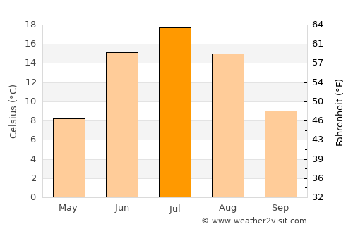 Tayshet average temperature in July