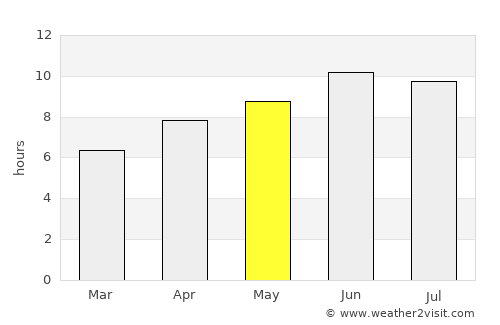 Tayshet average rain in May