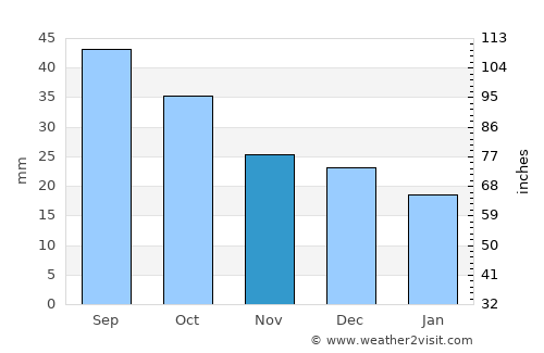 Tayshet average rain in November