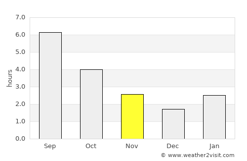 Tayshet average rain in November