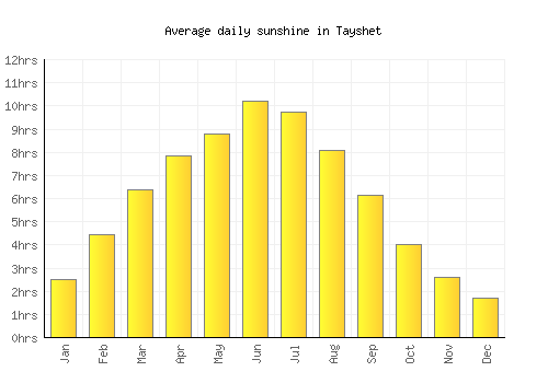 Tayshet average daily sunshine chart