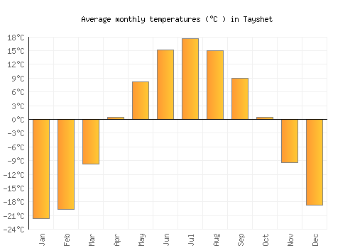 Tayshet average temperature chart (Celsius)