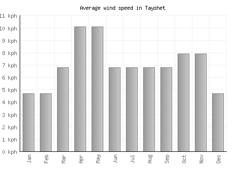 Tayshet average winspeed by month (km/h)