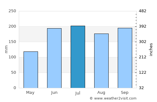 Taytayan average rain in July
