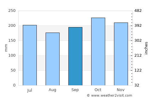 Taytayan average rain in September