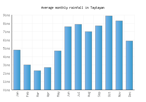 Taytayan monthly rainfall chart (inches)