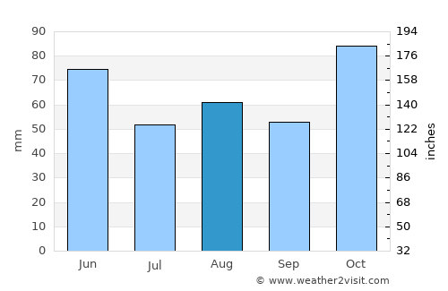 Tayu average rain in August