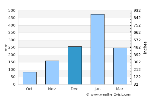 Tayu average rain in December
