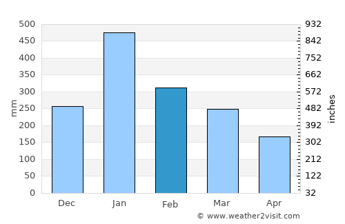 Tayu average rain in February
