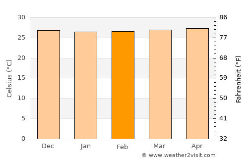 Tayu average temperature in February