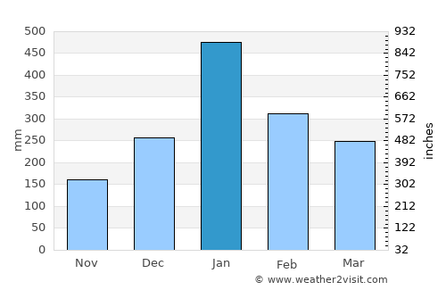 Tayu average rain in January