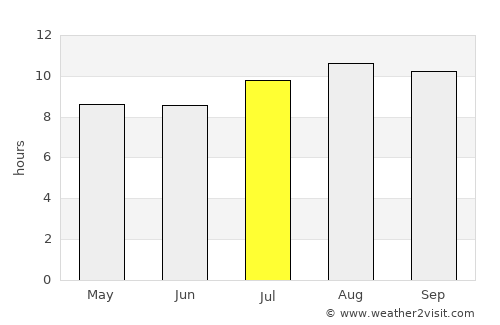 Tayu average rain in July