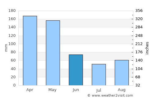 Tayu average rain in June