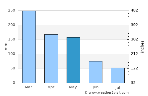 Tayu average rain in May