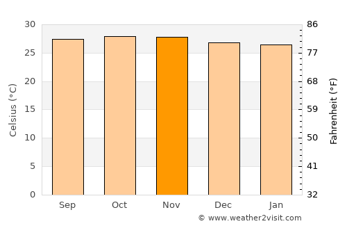 Tayu average temperature in November