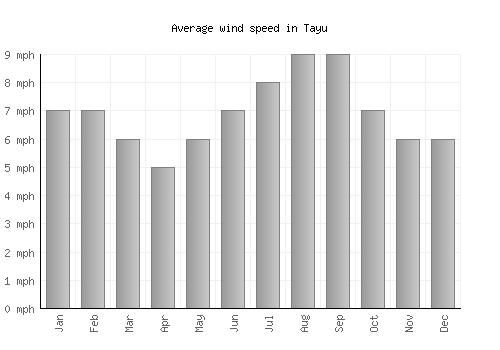 Tayu average winspeed by month (mph)