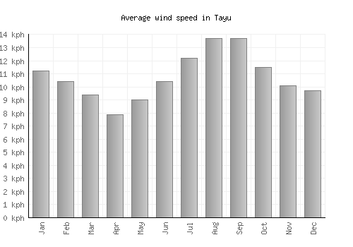 Tayu average winspeed by month (km/h)