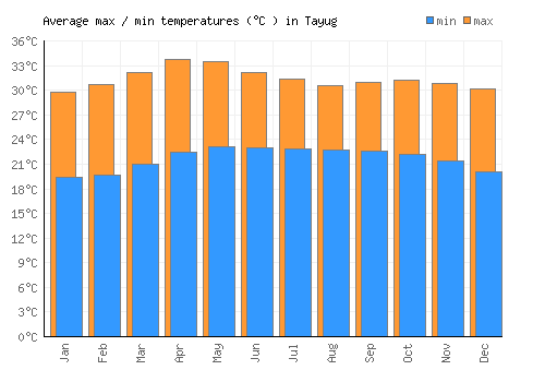 Tayug average minimum / maximum temperatures (Celsius)