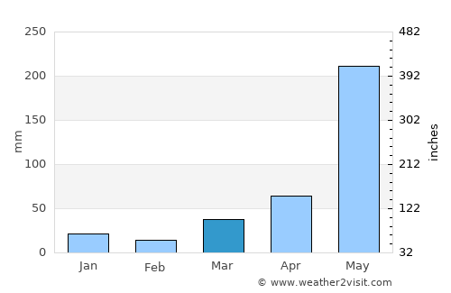 Tayug average rain in March